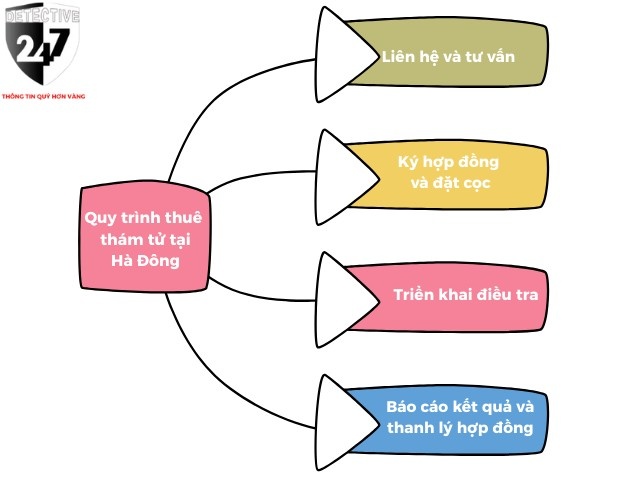Quy trình thuê thám tử tại Hà Đông của Thám Tử 247