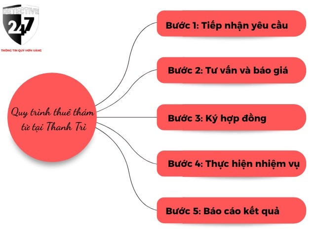 Quy trình thuê thám tử tại Thám Tử 247