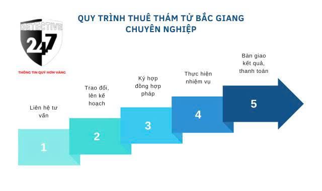 Quy trình dịch vụ thám tử 247 đa dạng