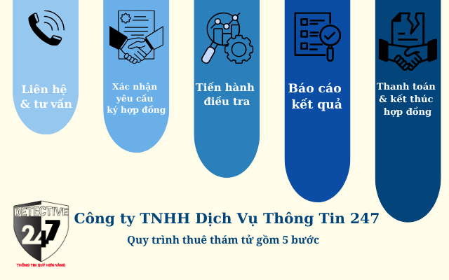 Quy trình thực hiện tối giản