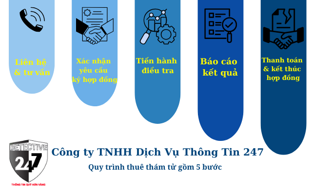 Quy trình thực hiện tối giản