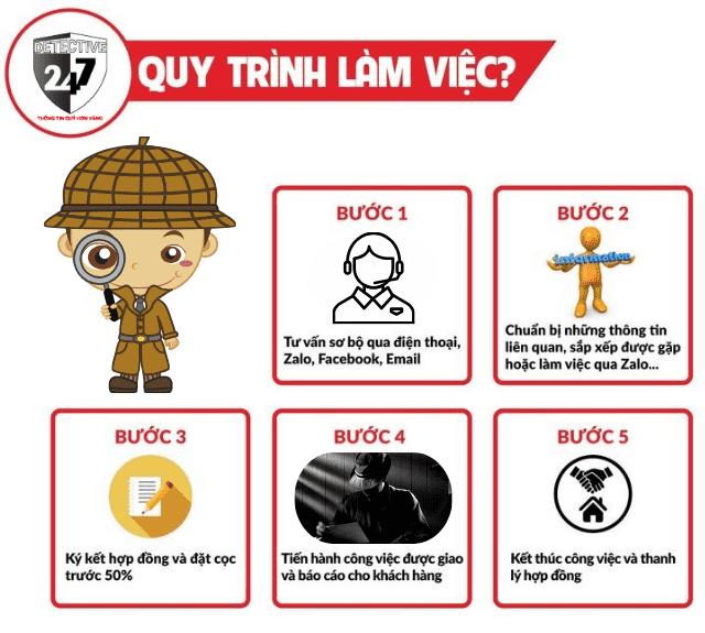 Quy trình làm việc khi thuê thám tử 247