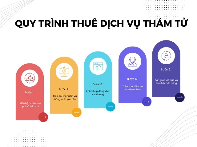 Quy trình thuê dịch vụ thám tử quận Bình Tân