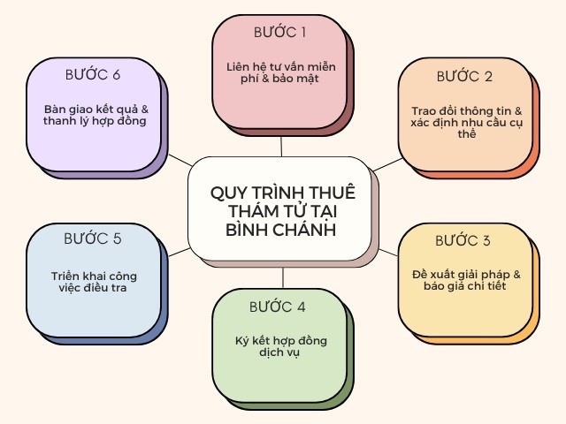 Quy trình thuê thám tử chuyên nghiệp tại Bình Chánh